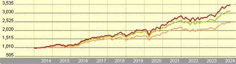 Vanguard FTSE Developed World ex UK Common Contractual .